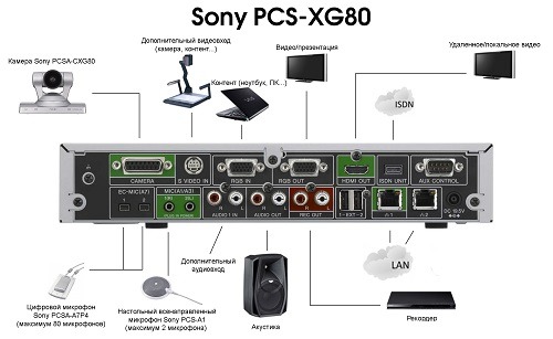 Sơ đồ kết nối Sony PCS-XG80